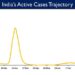 India's Active caseload currently stands at 18,317