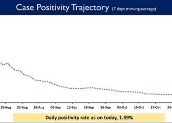 Weekly Positivity Rate is presently at 1.08%