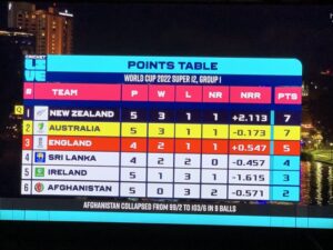 T20 World Cup: Newzealand first team to qualify for semi-finals