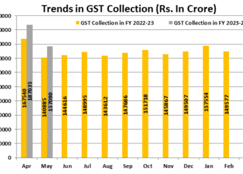Gross GST revenue of ₹1,57,090 crore collected for May 2023; clocks 12% Year-on-Year growth