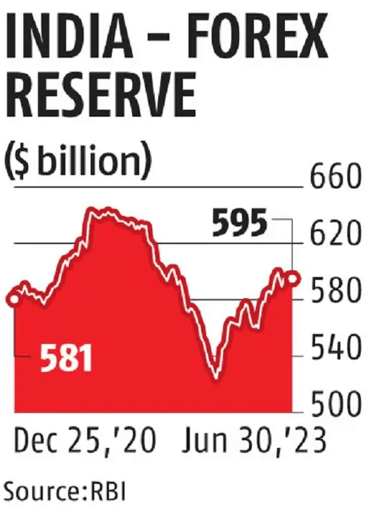 India's Forex