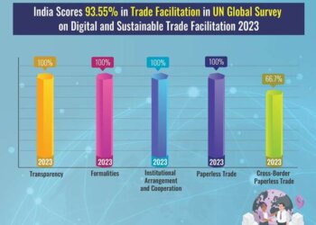 Outstanding performance by India in United Nations Economic and Social Commission for Asia Paciﬁc's (UNESCAP) Global Survey on Digital and Sustainable Trade Facilitation