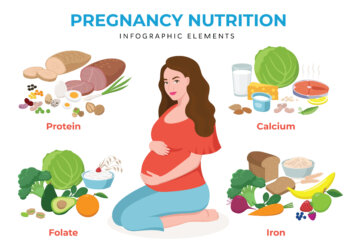 Some of the nutrients important for women and the baby during pregnancy include: