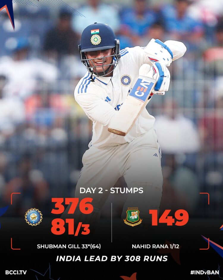 India vs Bangladesh 1st Test Day 2: Bumrah 4-fer helps dismiss Bangladesh for 149, India lead by 308 runs at stumps on Day 2