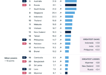 India becomes 3rd Most Powerful Nation in Asia, Surpasses Japan in Asia Power Index