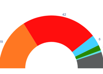 J&K Election Result LIVE: NC-Cong alliance wins 49 seats; BJP wins 29